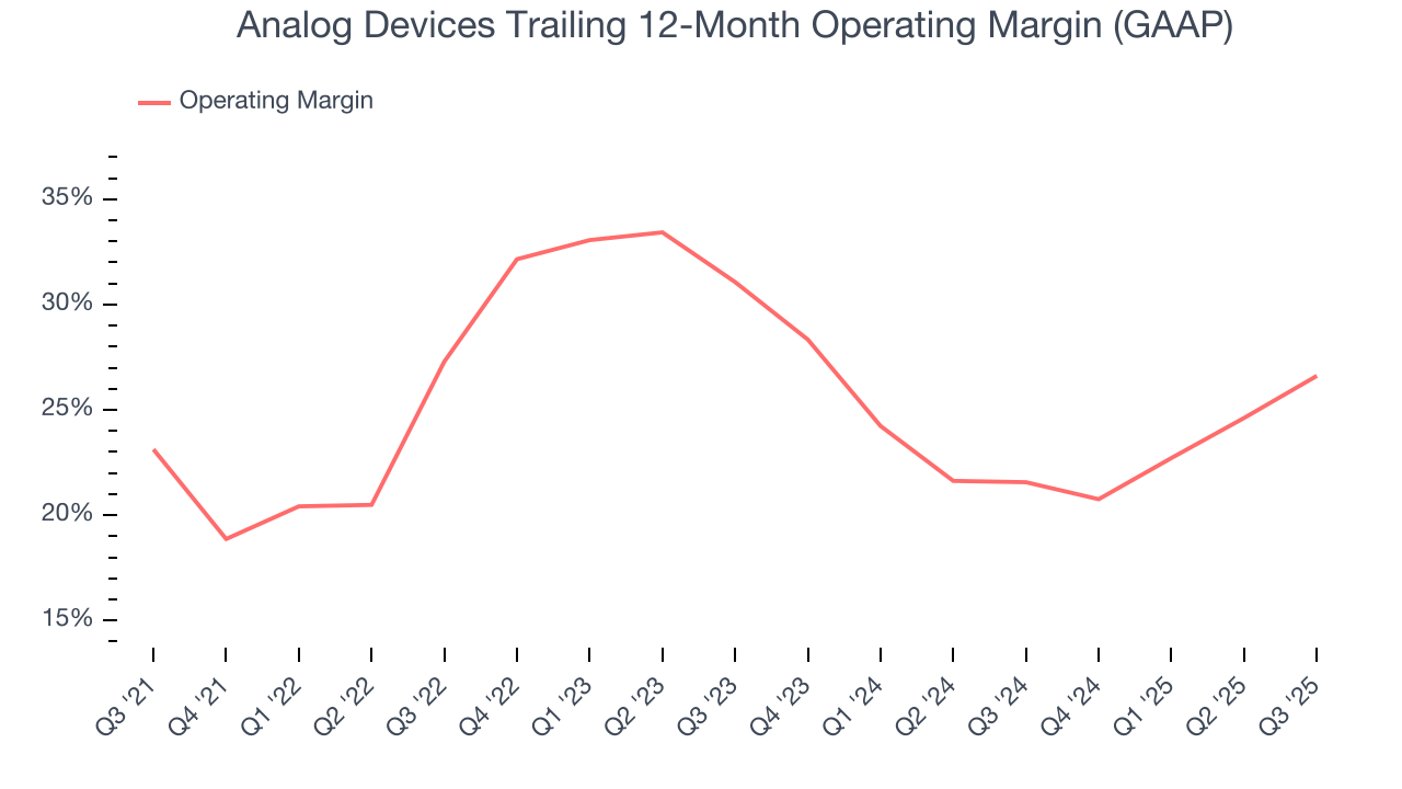 Analog Devices Trailing 12-Month Operating Margin (GAAP)