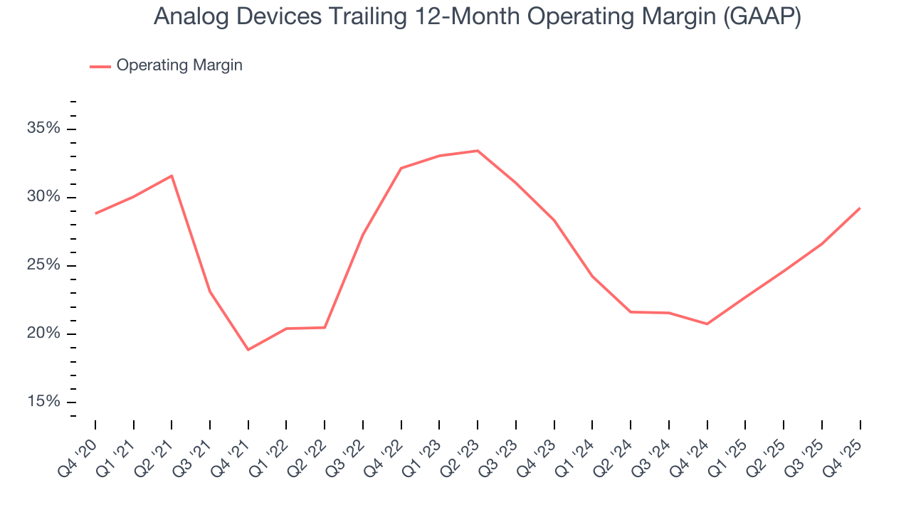 Analog Devices Trailing 12-Month Operating Margin (GAAP)