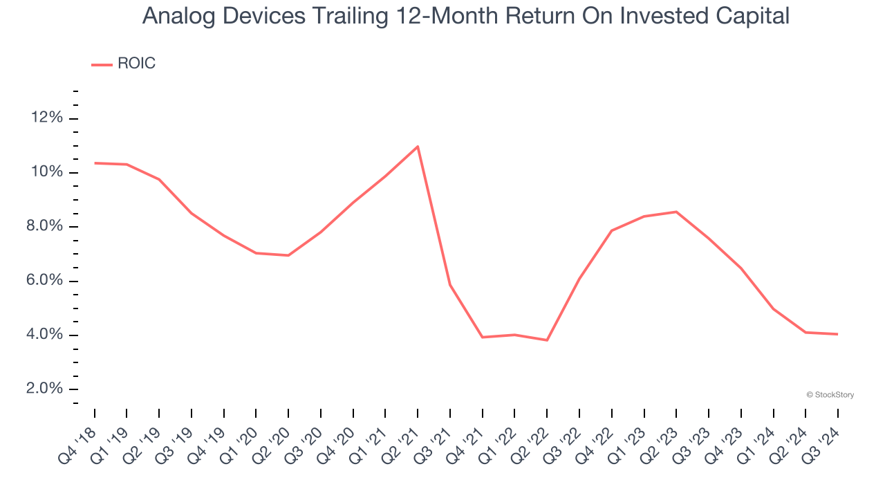 Analog Devices Trailing 12-Month Return On Invested Capital