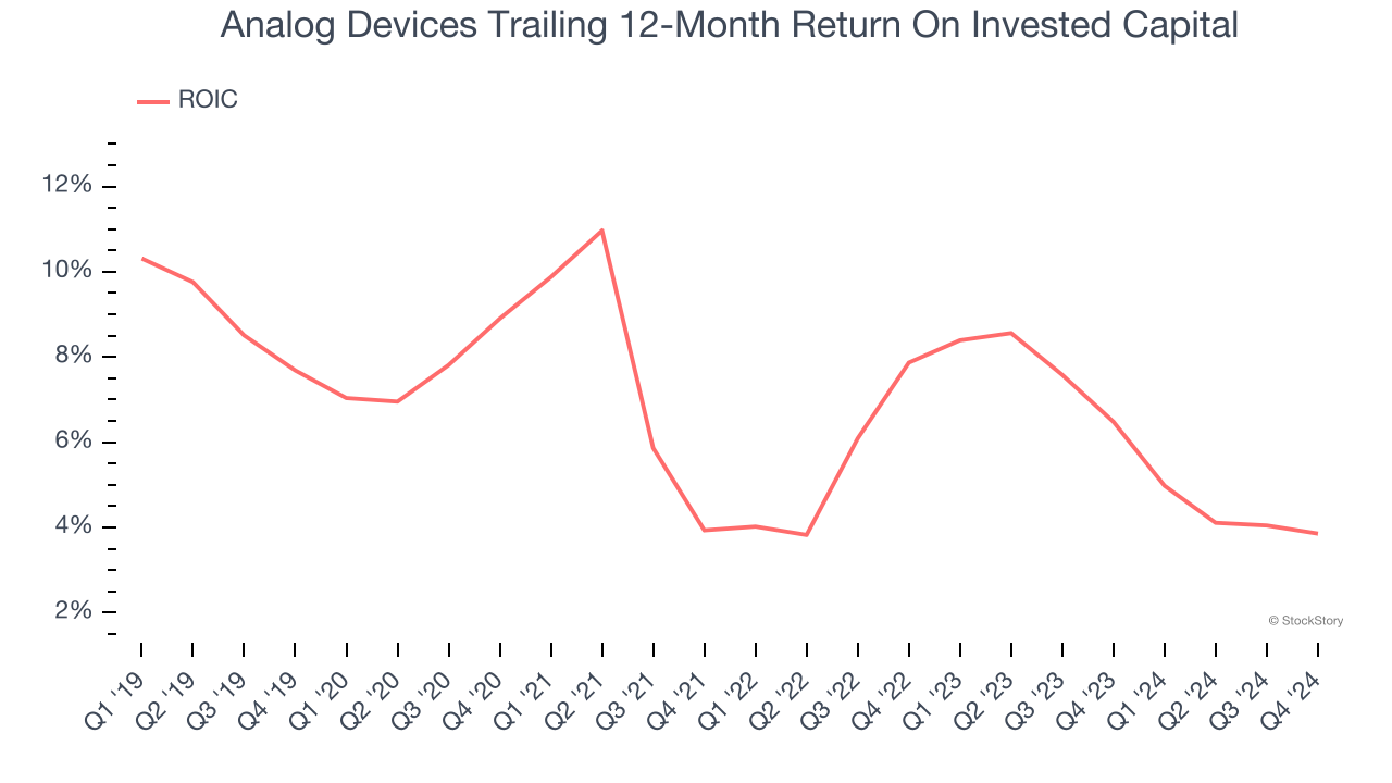 Analog Devices Trailing 12-Month Return On Invested Capital