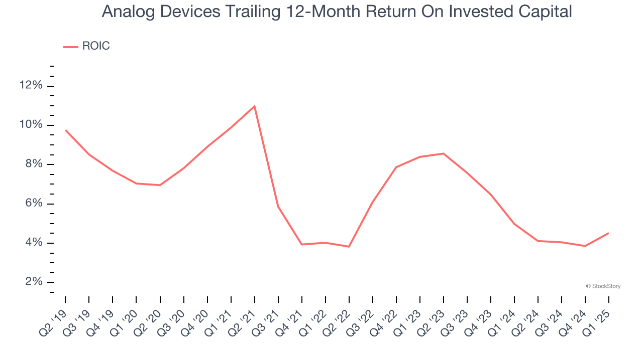 Analog Devices Trailing 12-Month Return On Invested Capital