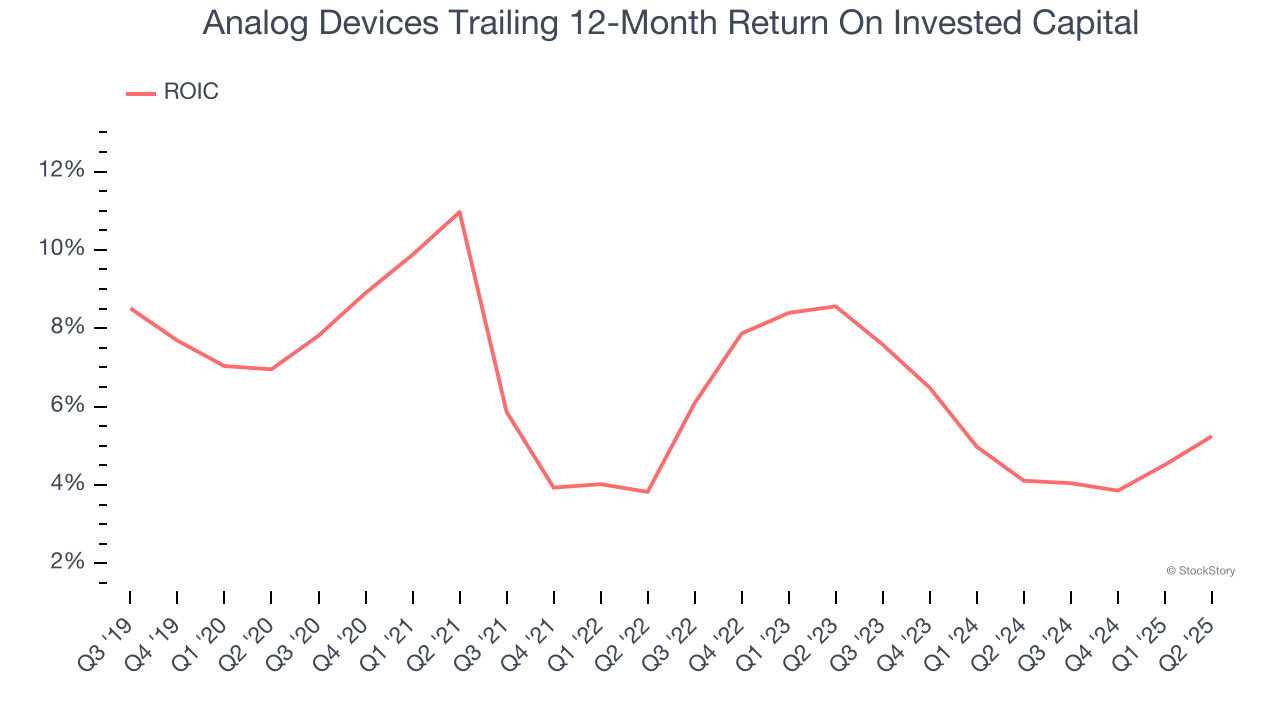 Analog Devices Trailing 12-Month Return On Invested Capital