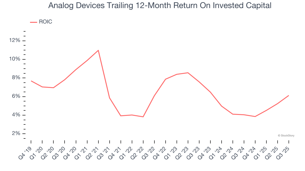 Analog Devices Trailing 12-Month Return On Invested Capital