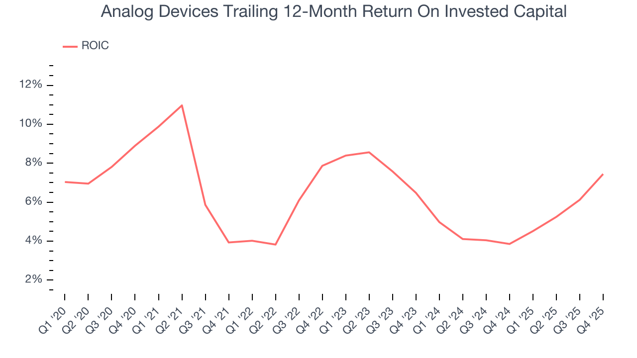 Analog Devices Trailing 12-Month Return On Invested Capital