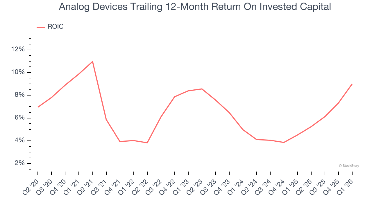 Analog Devices Trailing 12-Month Return On Invested Capital