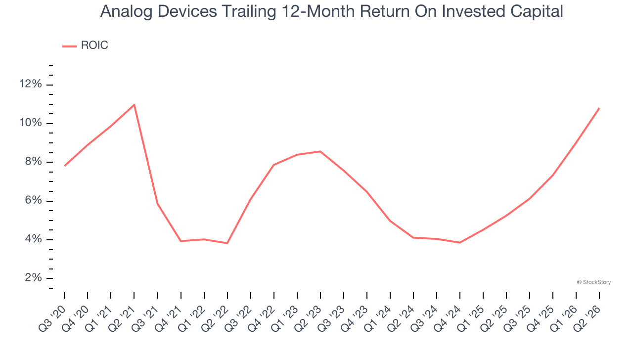 Analog Devices Trailing 12-Month Return On Invested Capital