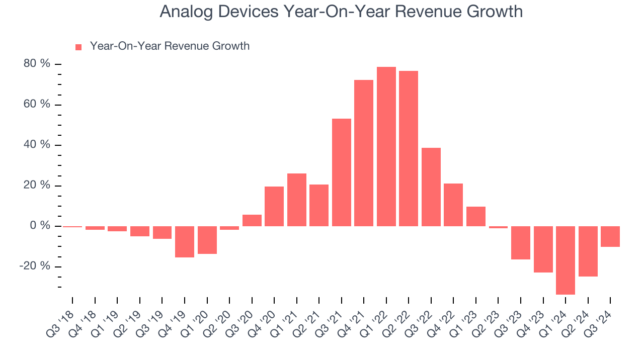 Analog Devices Year-On-Year Revenue Growth