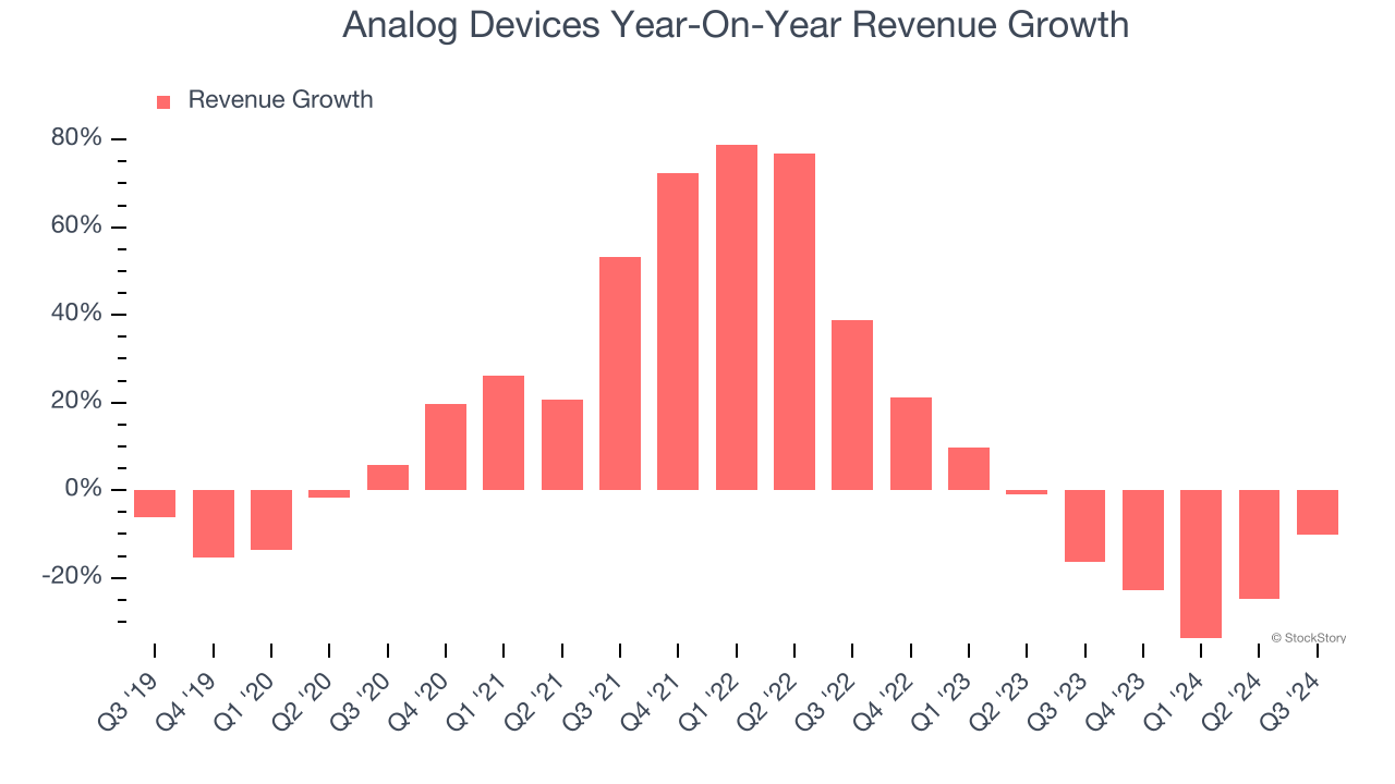 Analog Devices Year-On-Year Revenue Growth