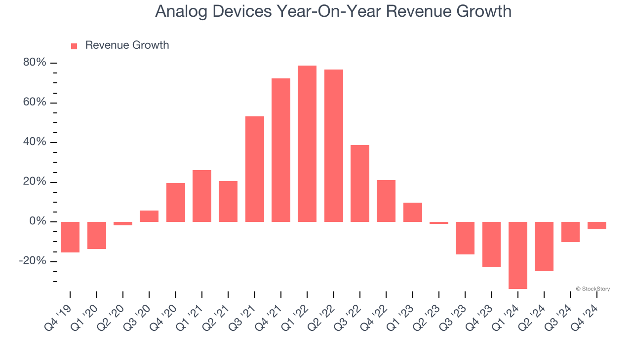 Analog Devices Year-On-Year Revenue Growth