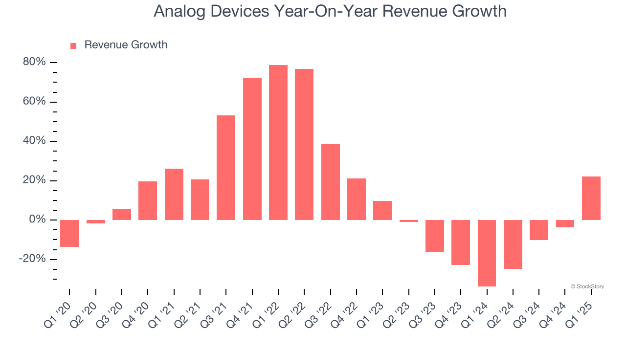 Analog Devices Year-On-Year Revenue Growth