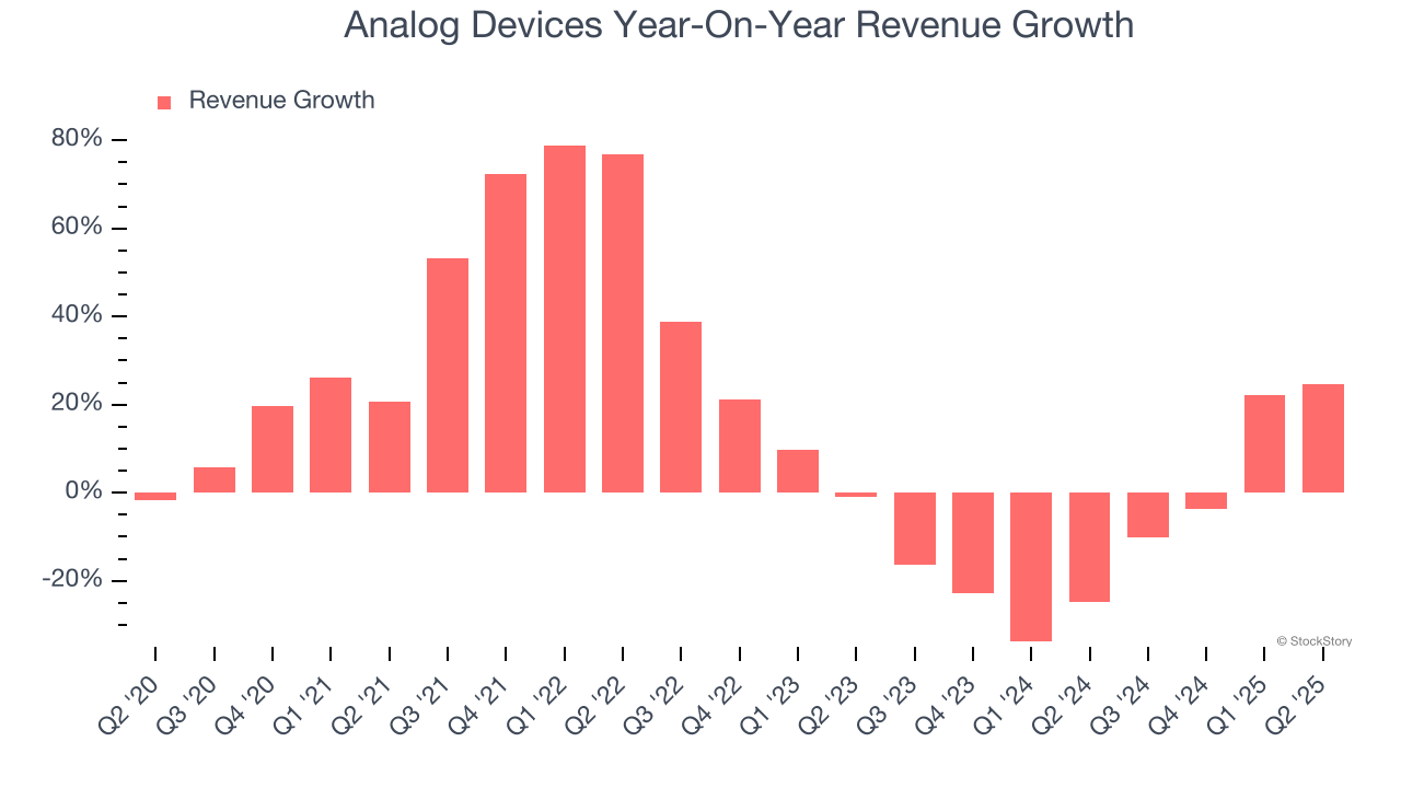 Analog Devices Year-On-Year Revenue Growth