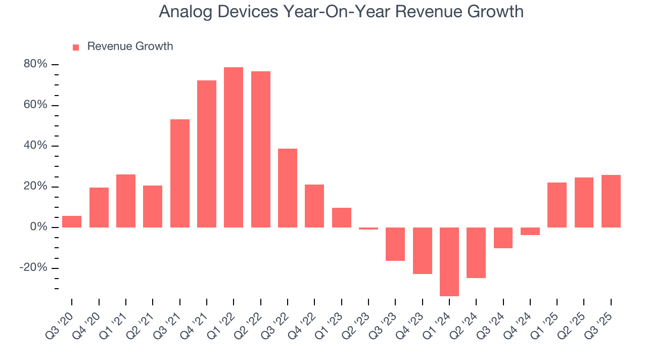 Analog Devices Year-On-Year Revenue Growth