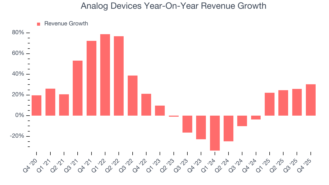 Analog Devices Year-On-Year Revenue Growth