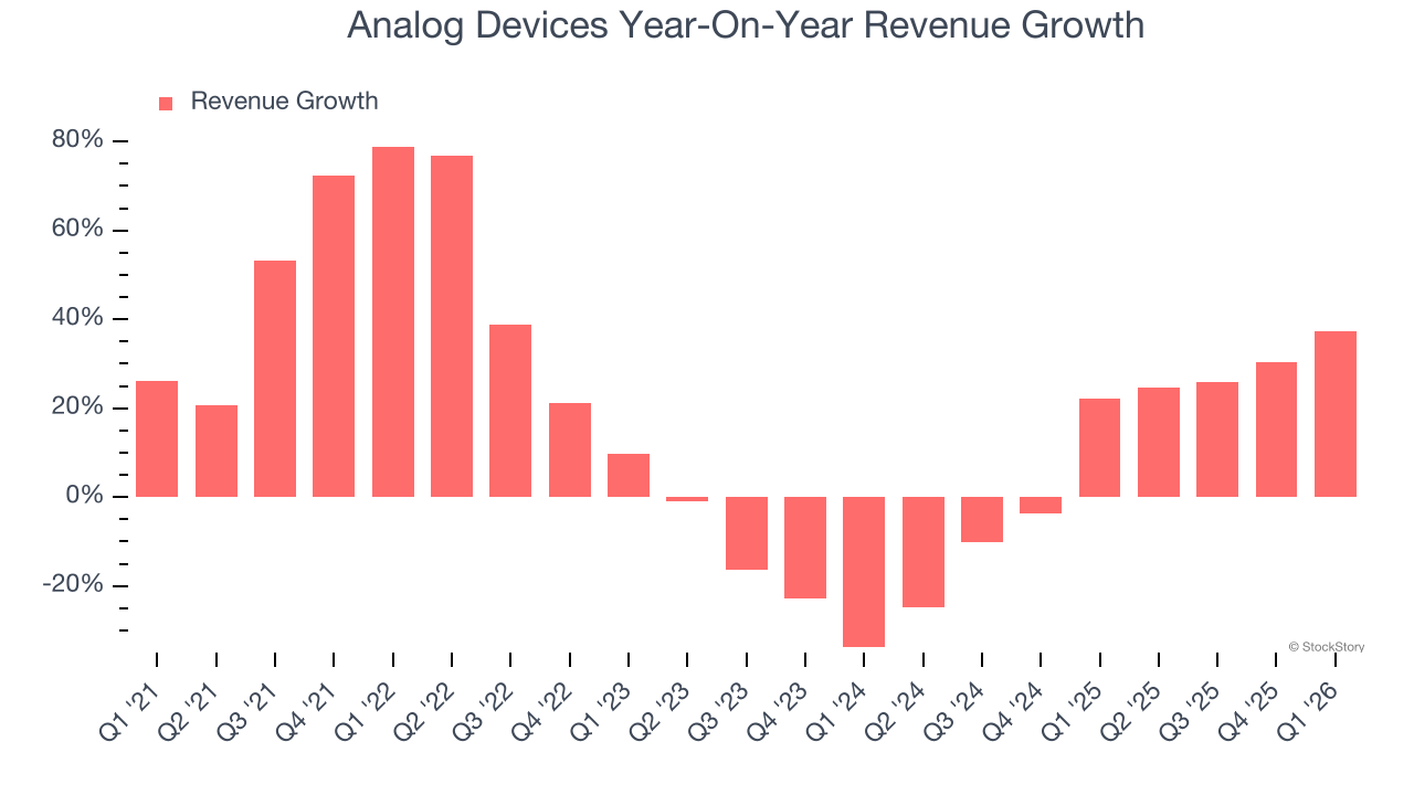 Analog Devices Year-On-Year Revenue Growth