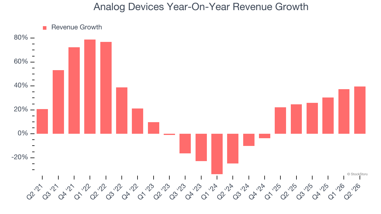 Analog Devices Year-On-Year Revenue Growth