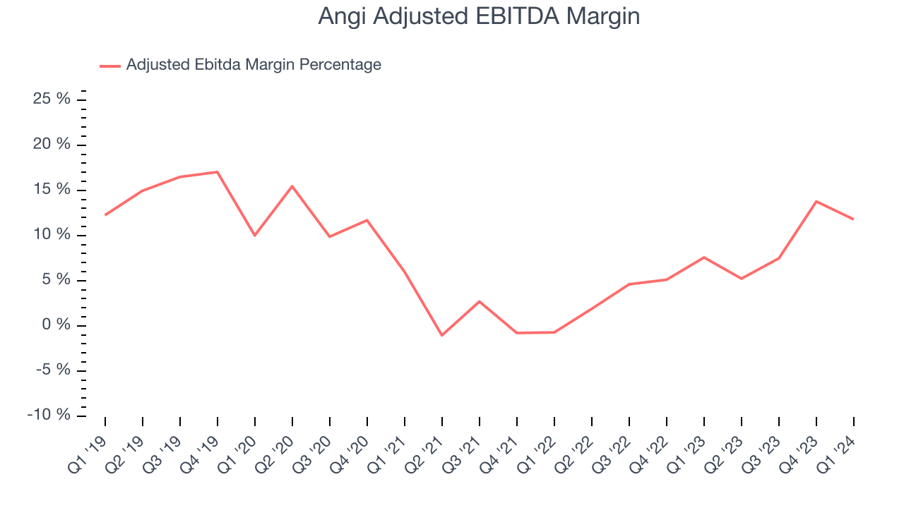 Angi Adjusted EBITDA Margin