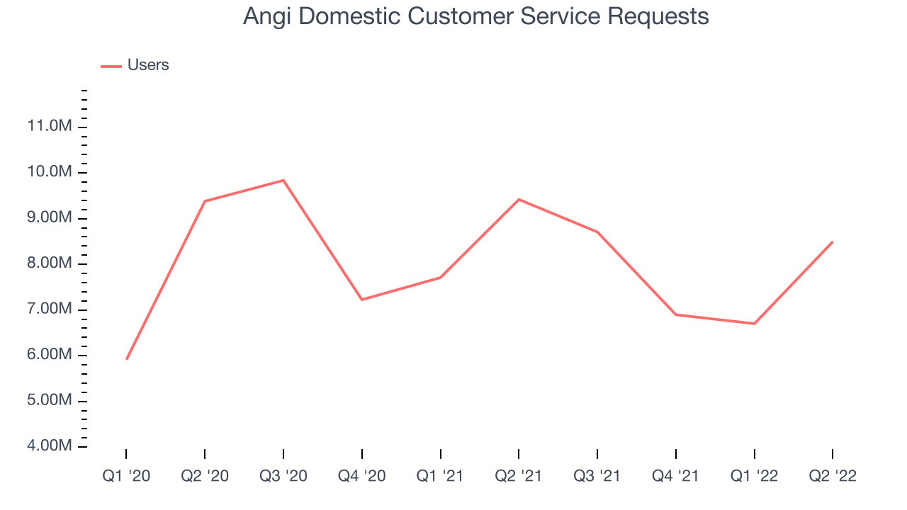 Angi Domestic Customer Service Requests 