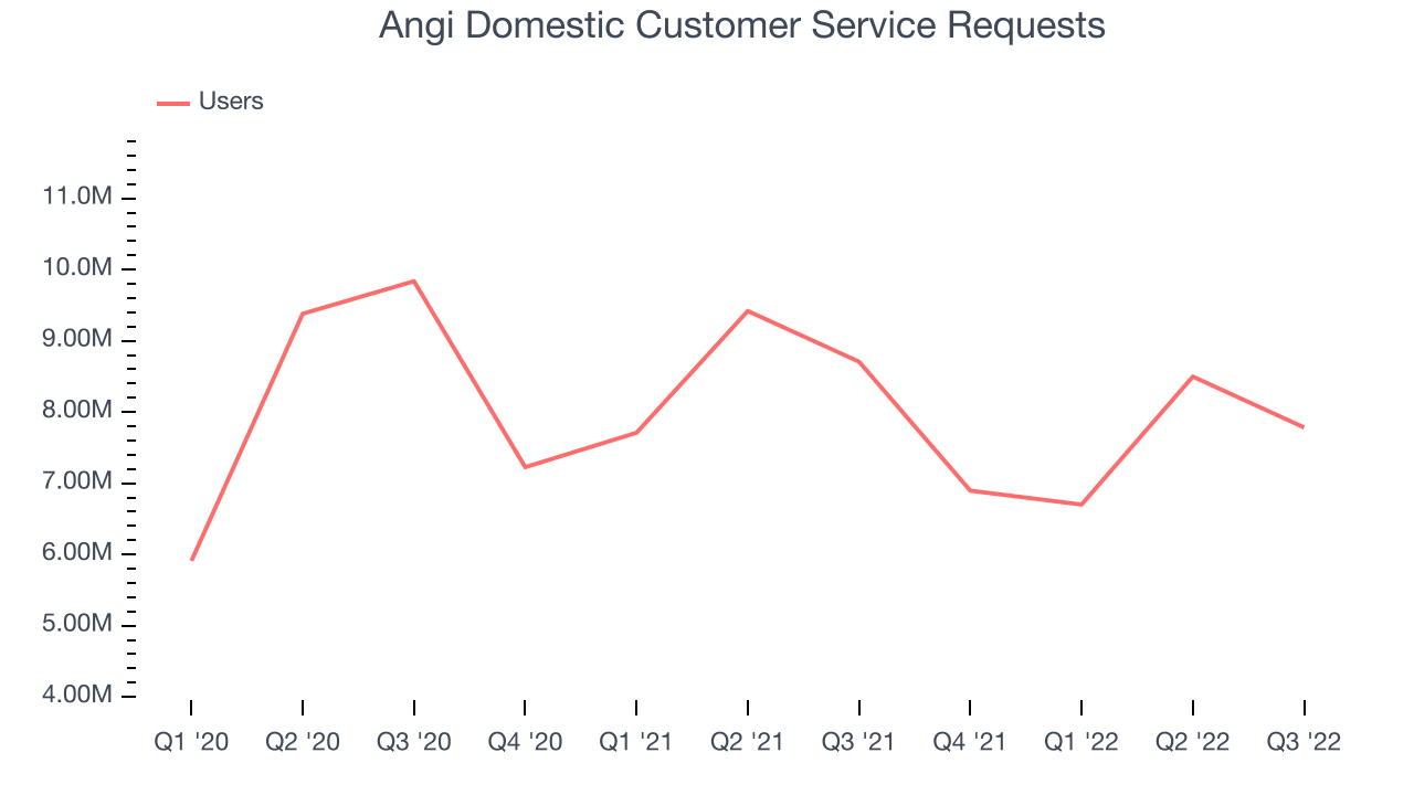 Angi Domestic Customer Service Requests 