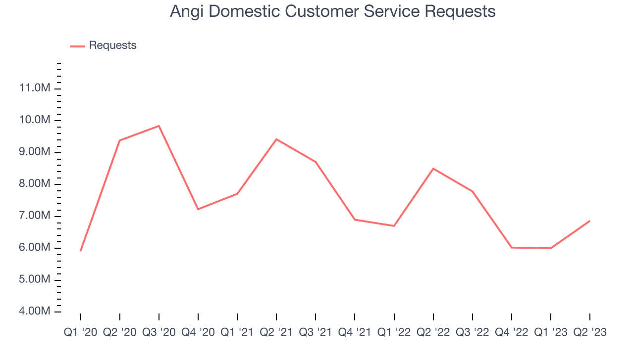 Angi Domestic Customer Service Requests 