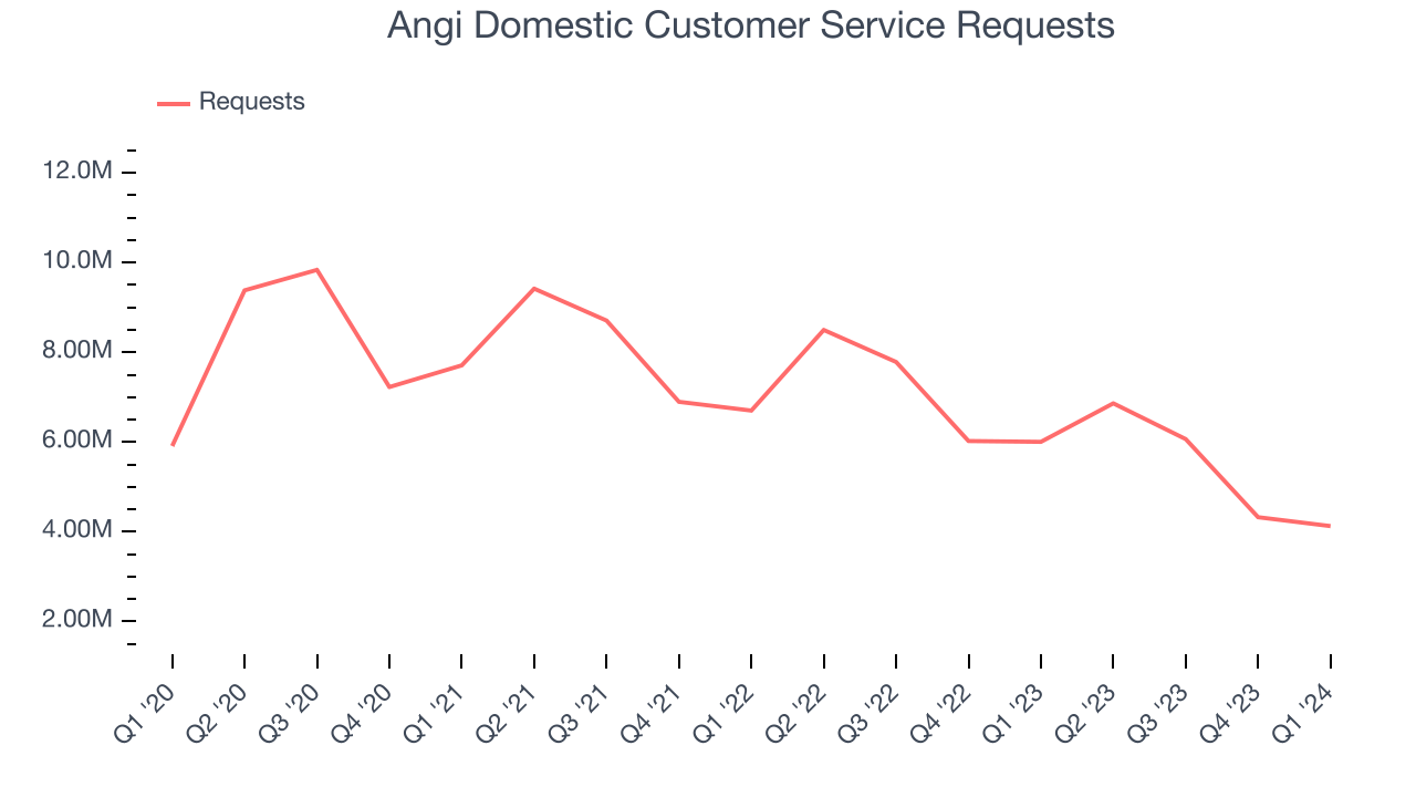 Angi Domestic Customer Service Requests