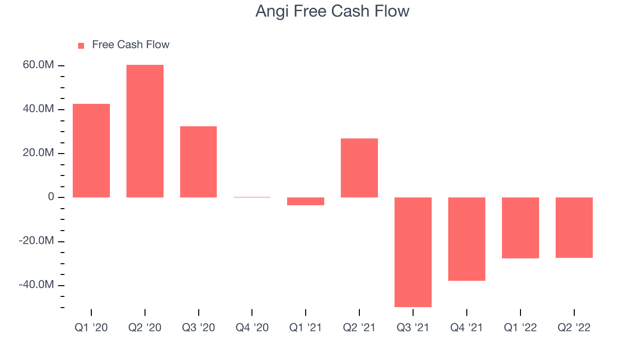 Angi Free Cash Flow