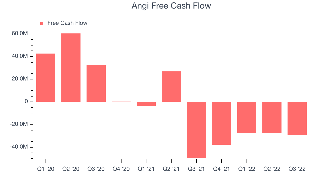Angi Free Cash Flow
