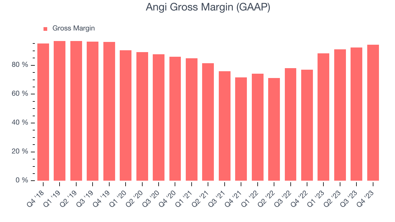 Angi Gross Margin (GAAP)