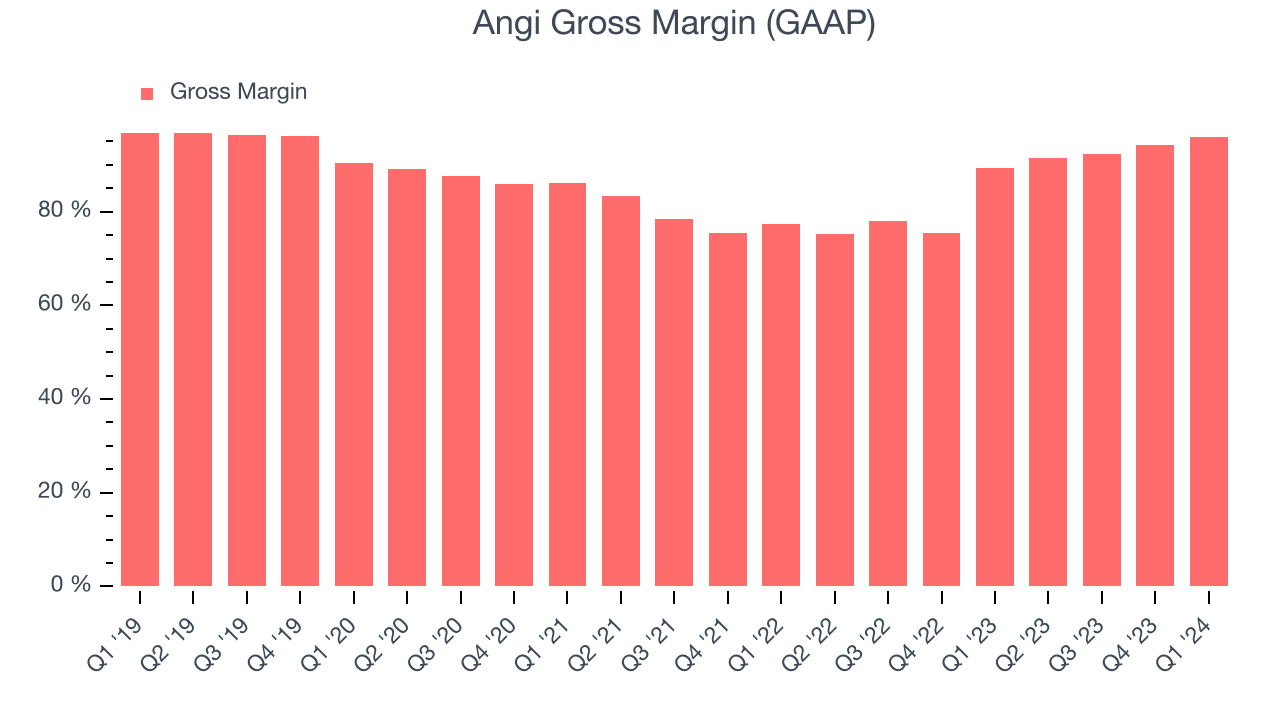 Angi Gross Margin (GAAP)