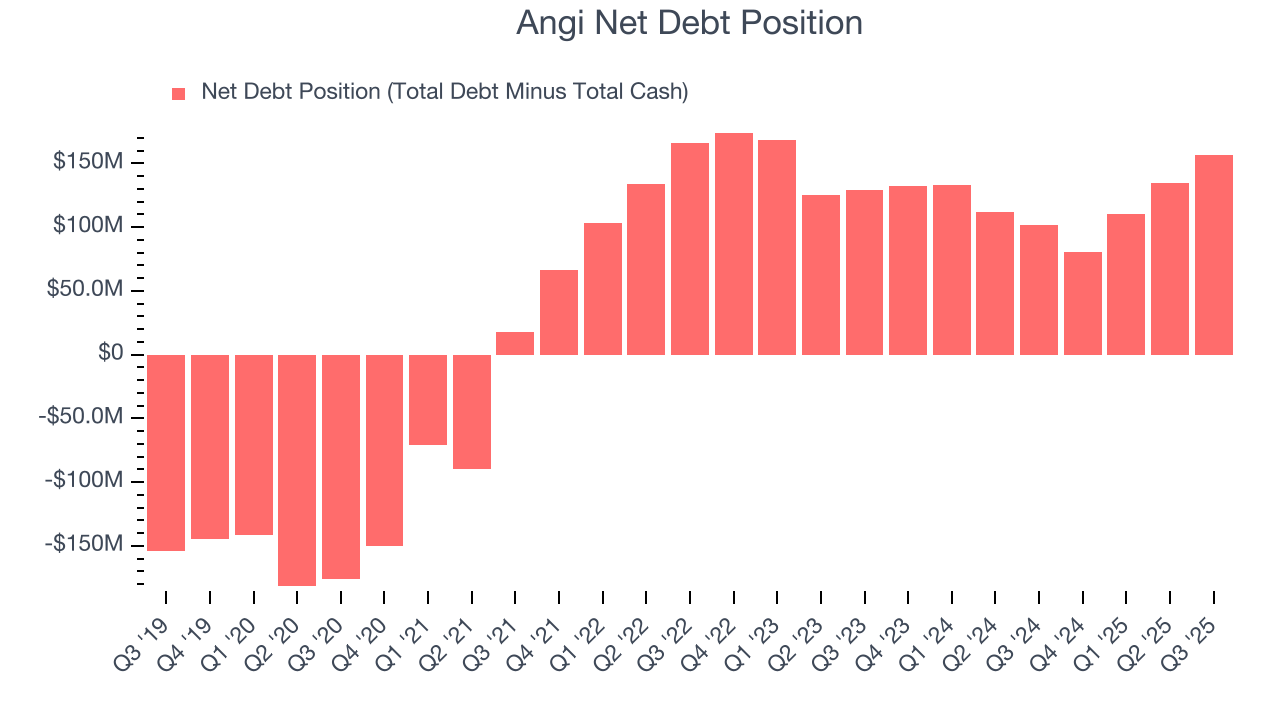 Angi Net Debt Position