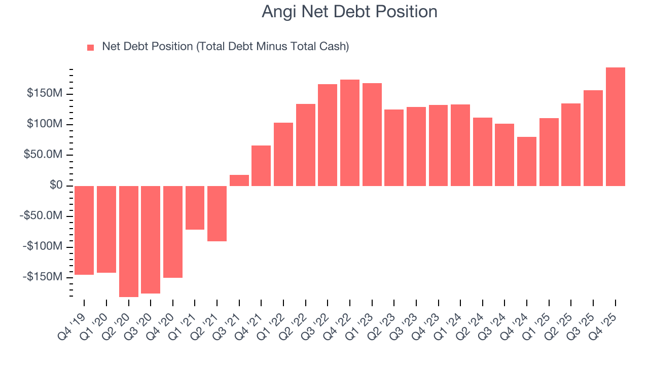 Angi Net Debt Position