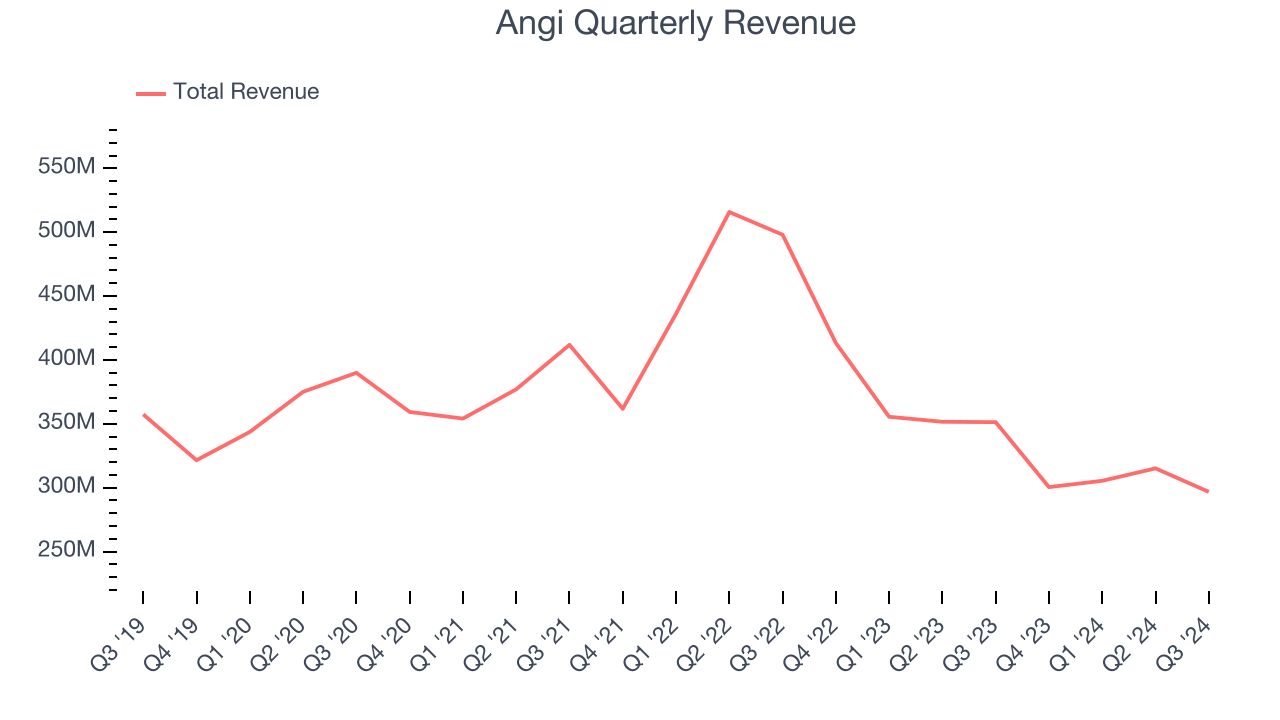 Angi Quarterly Revenue