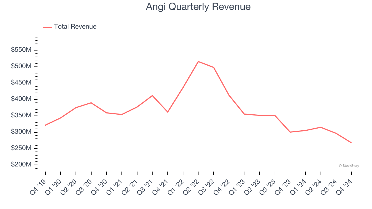 Angi Quarterly Revenue