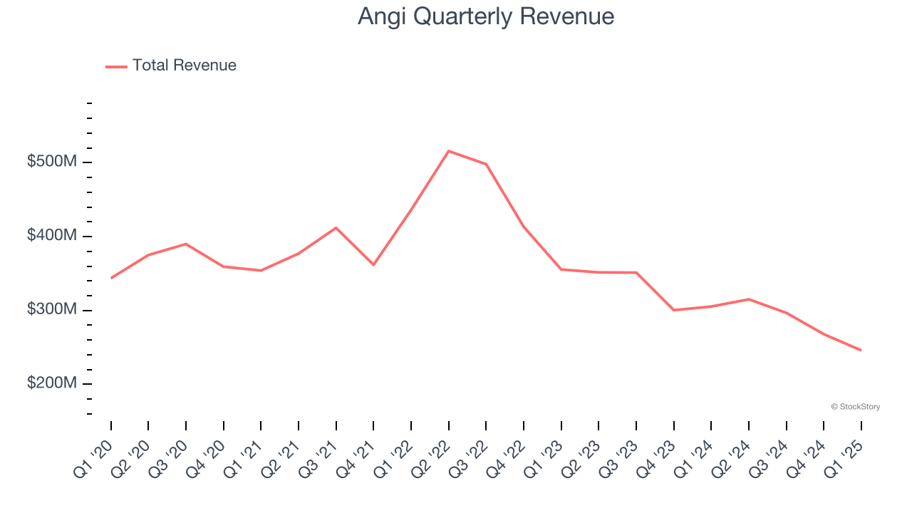 Angi Quarterly Revenue