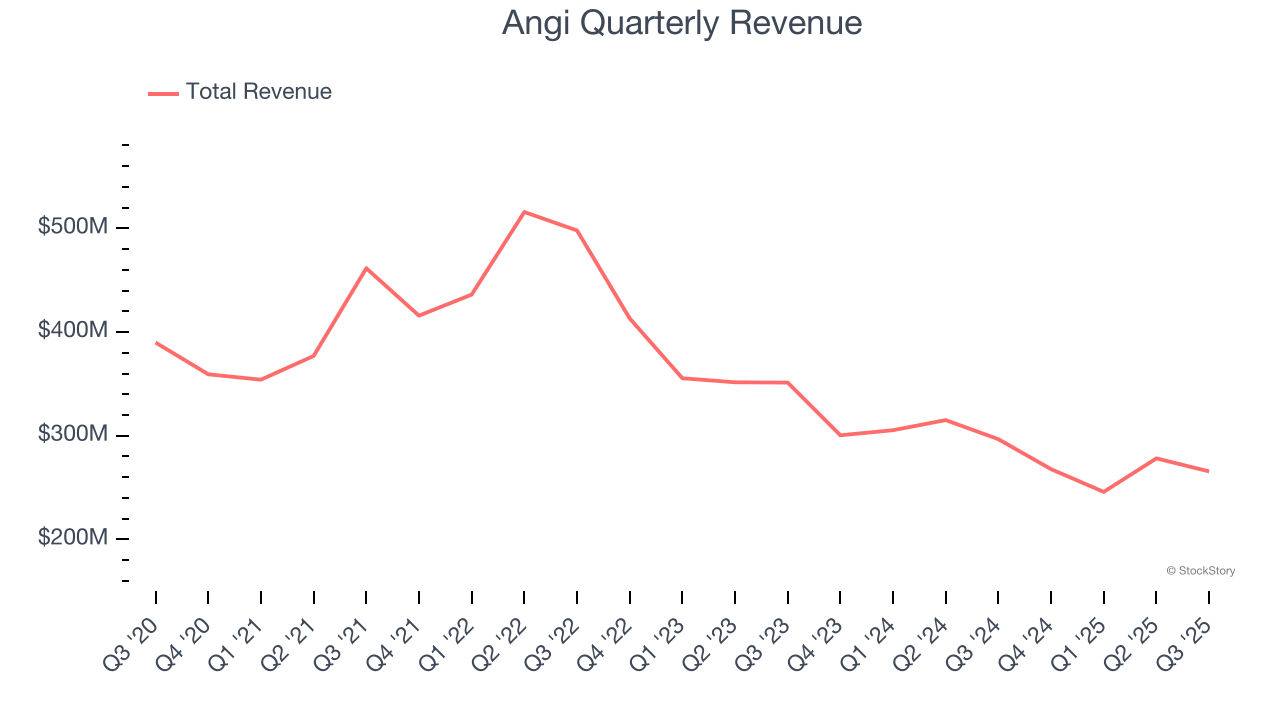 Angi Quarterly Revenue