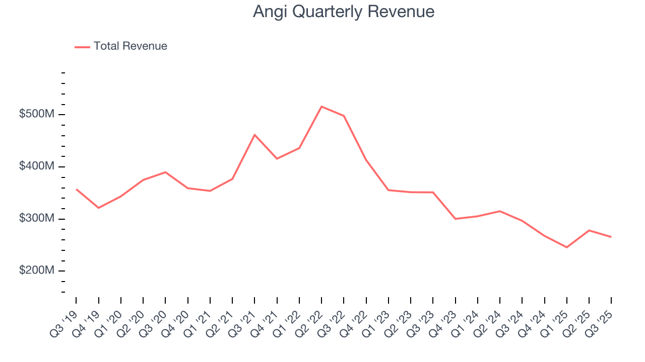 Angi Quarterly Revenue