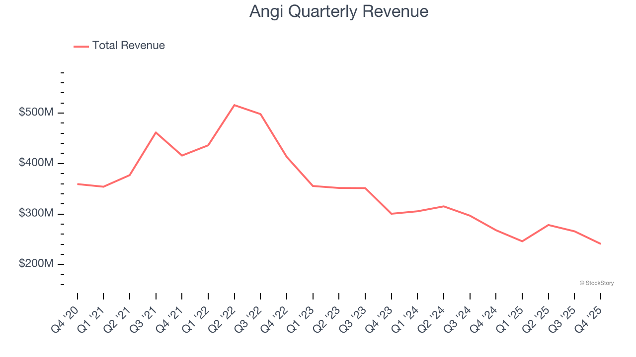 Angi Quarterly Revenue