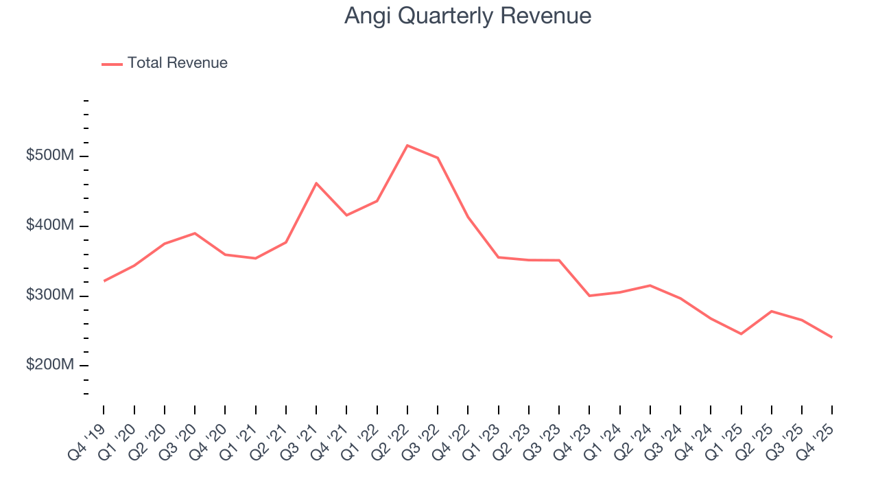 Angi Quarterly Revenue