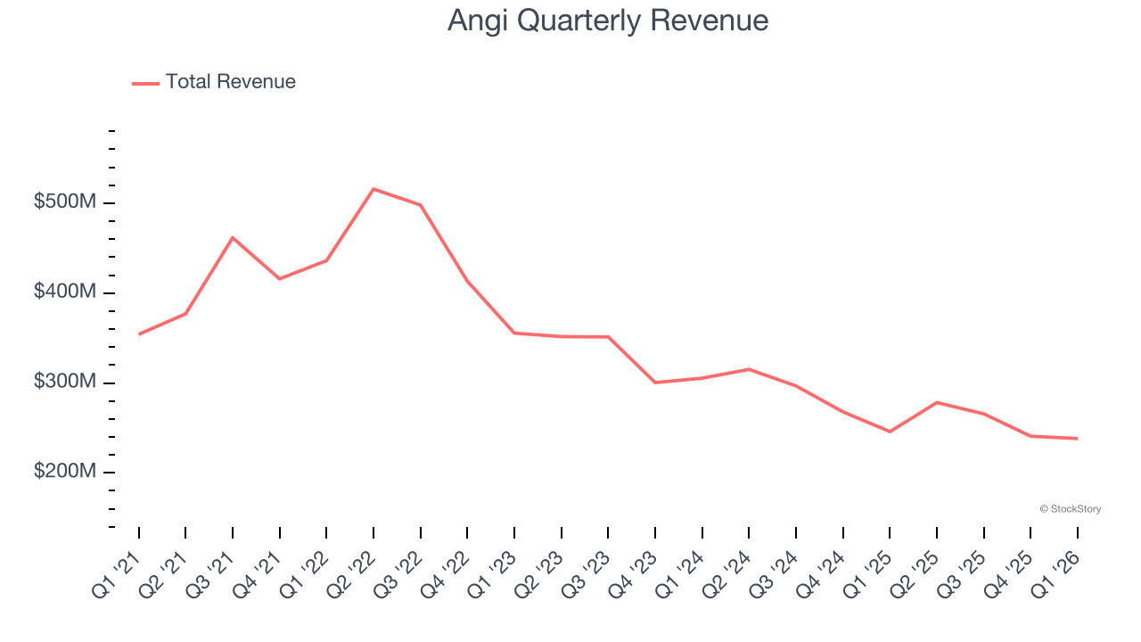 Angi Quarterly Revenue