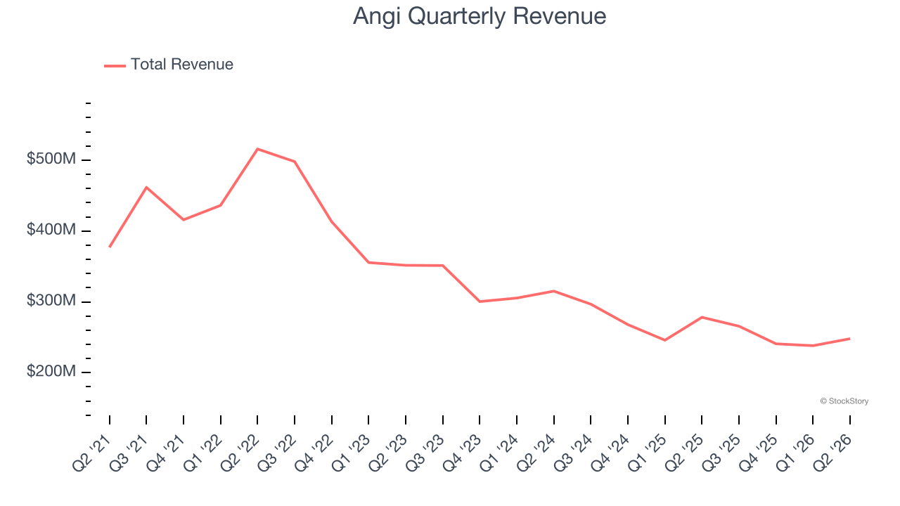 Angi Quarterly Revenue