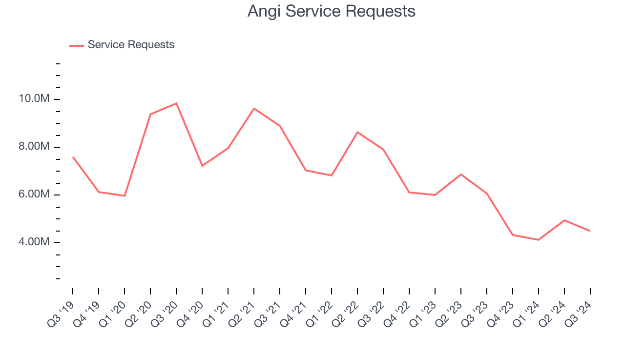 Angi Service Requests