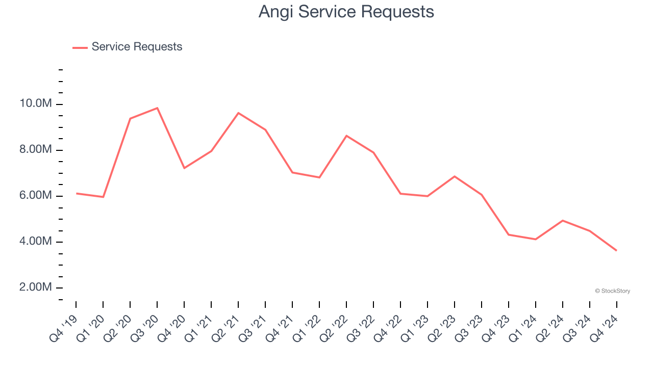 Angi Service Requests