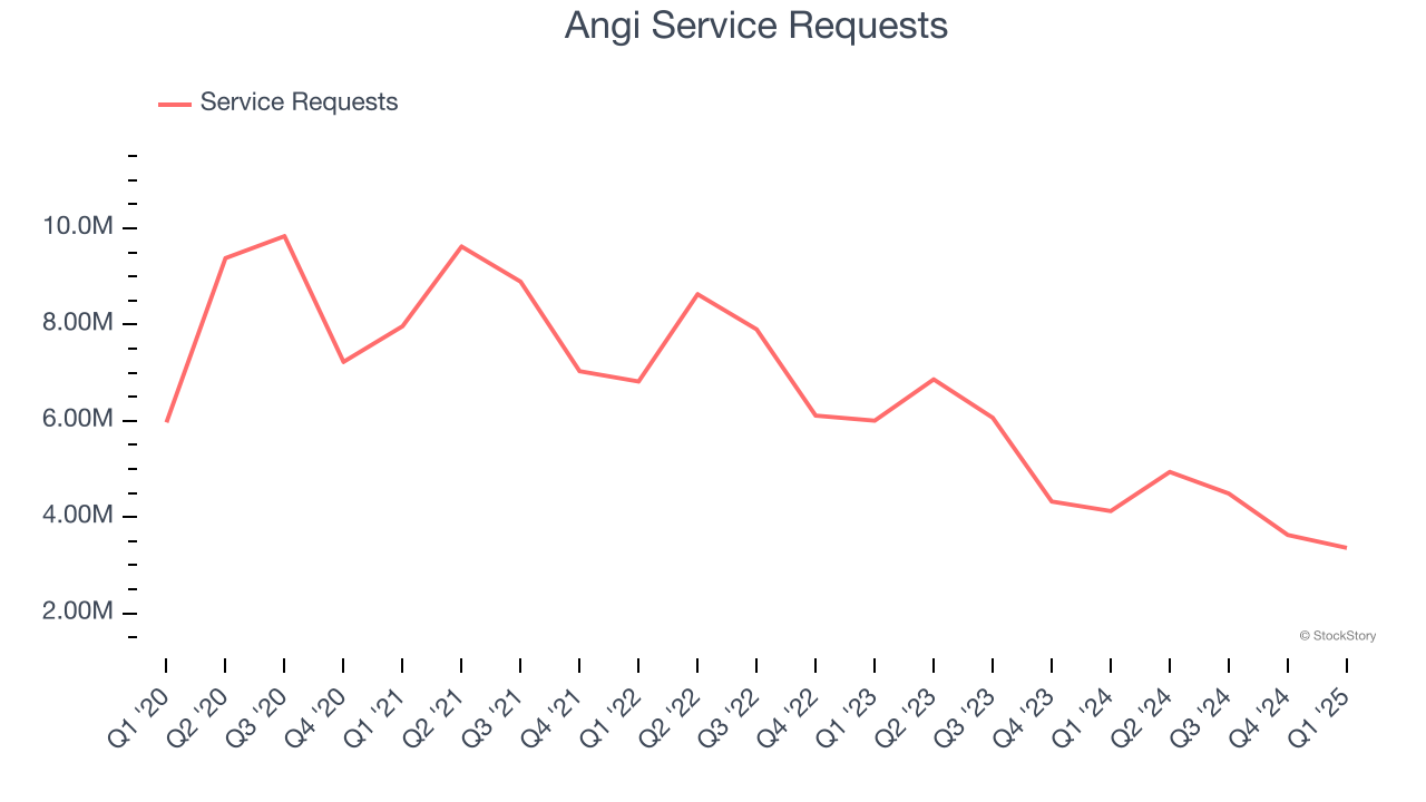 Angi Service Requests