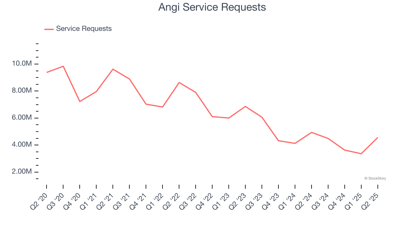 Angi Service Requests