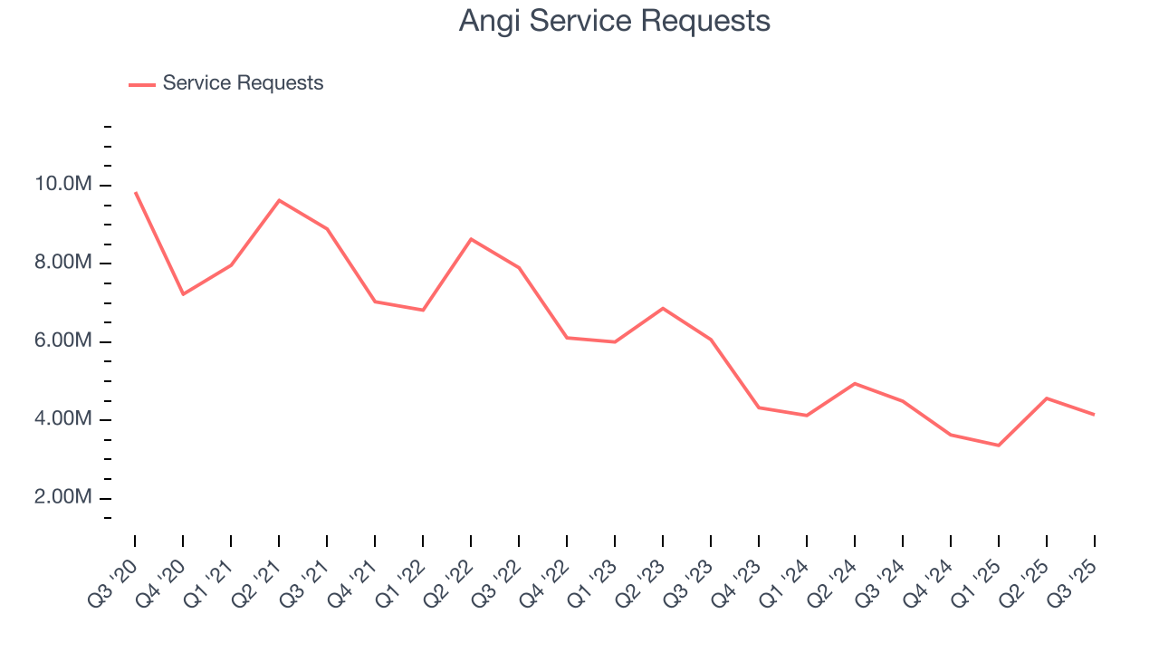 Angi Service Requests