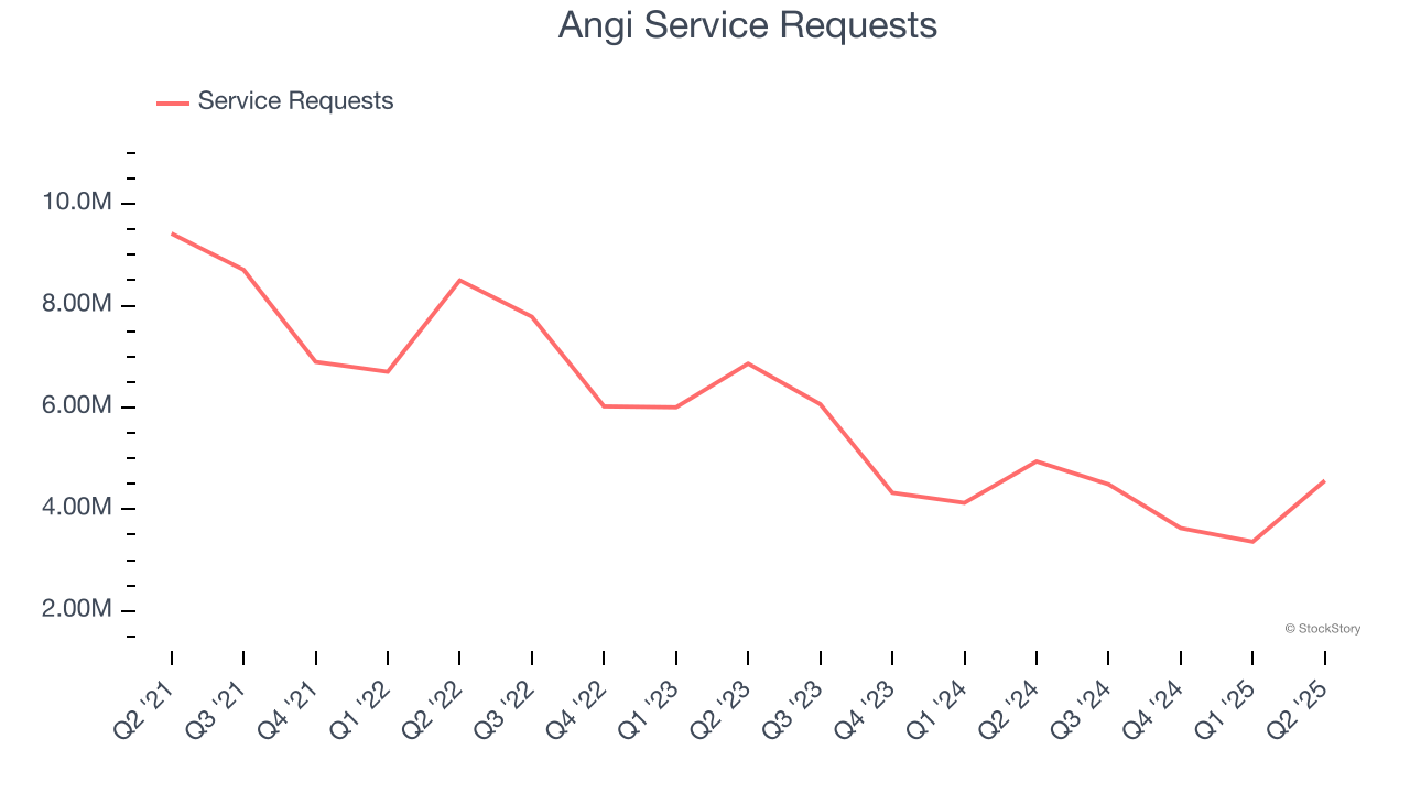 Angi Service Requests