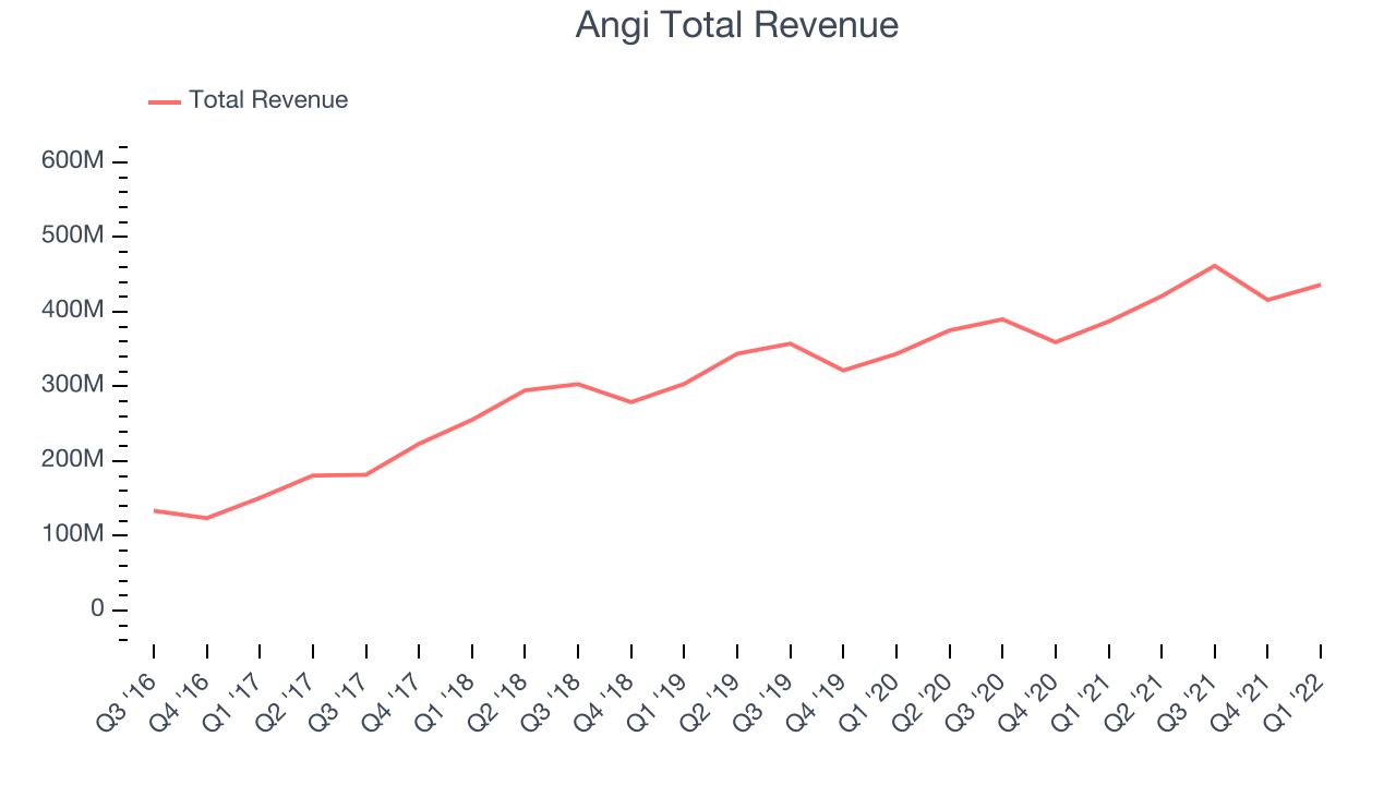 Angi Total Revenue