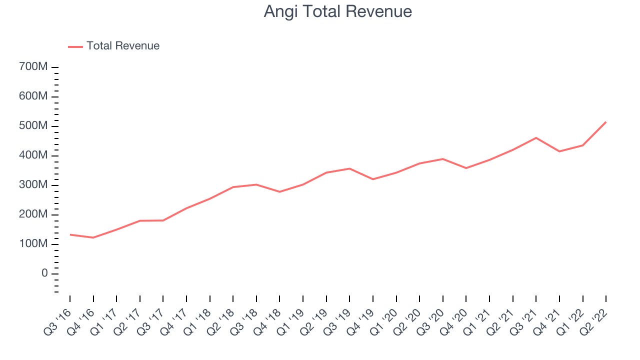 Angi Total Revenue