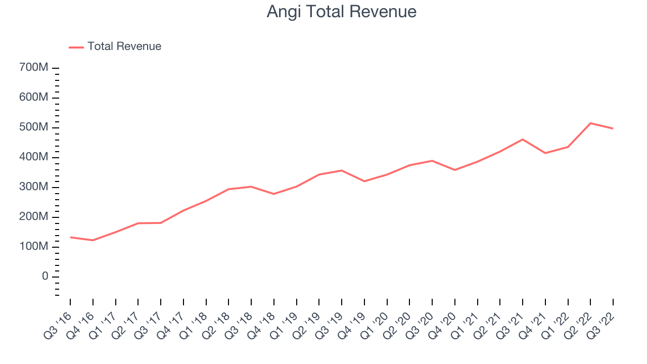 Angi Total Revenue