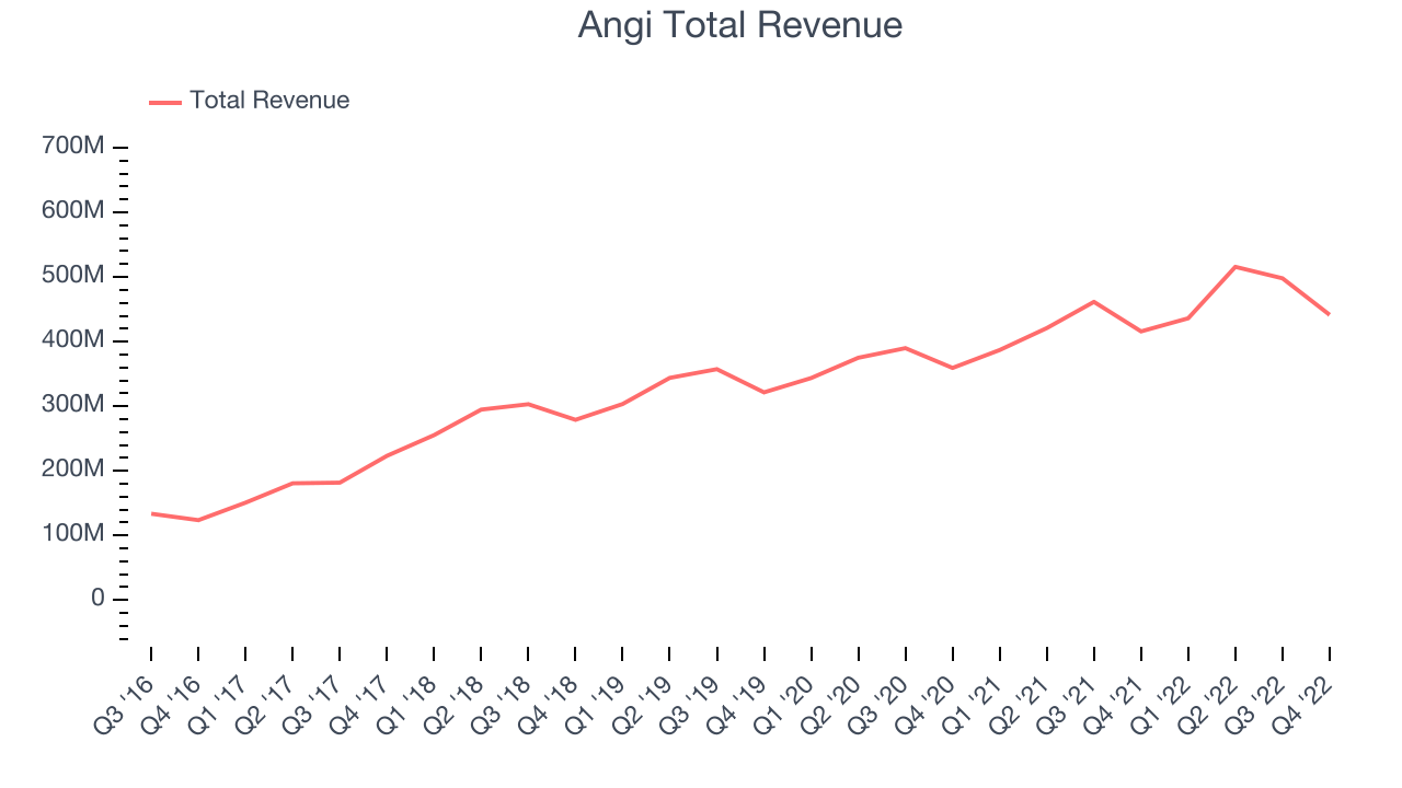 Angi Total Revenue