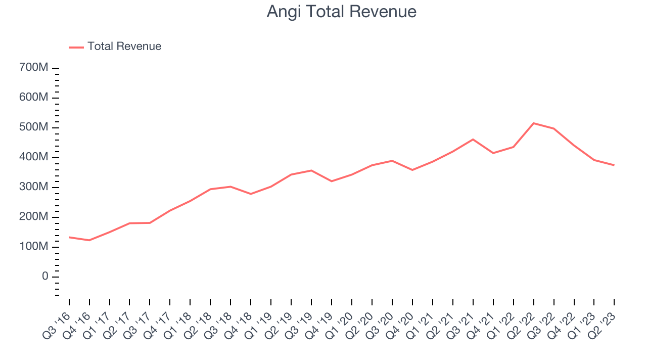 Angi Total Revenue